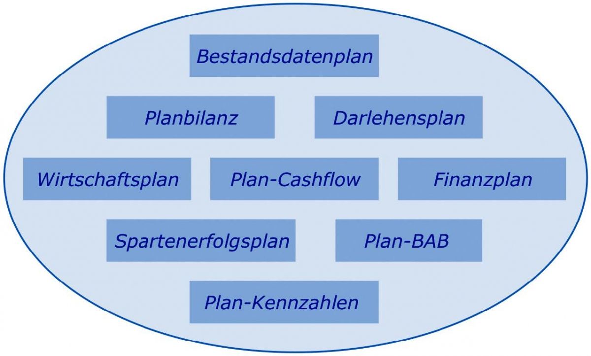 Bestandteile Immobilienwirtschaftliche Unternehmensplanung